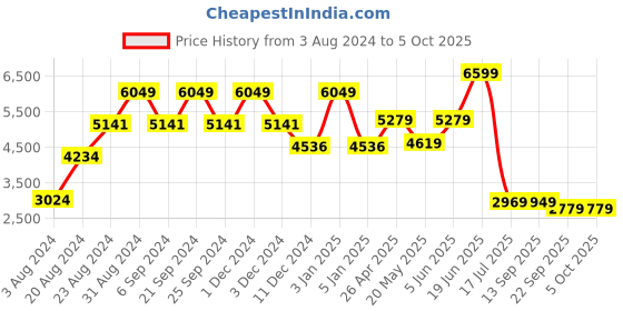 myntra.com TheEthnic.Co Woven Design Nehru Jacket theethnic.co Price History Graph from 3 Aug 2024 to 5 Oct 2025