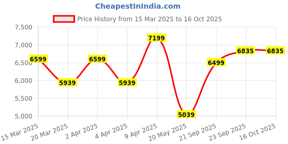 myntra.com TheEthnic.Co Woven Design Thread Work Kurta with Trousers theethnic.co Price History Graph from 15 Mar 2025 to 16 Oct 2025