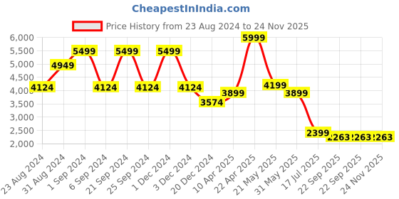 myntra.com TheEthnic.Co Woven Designed Mandarin Collar Nehru Jackets theethnic.co Price History Graph from 23 Aug 2024 to 23 Nov 2025