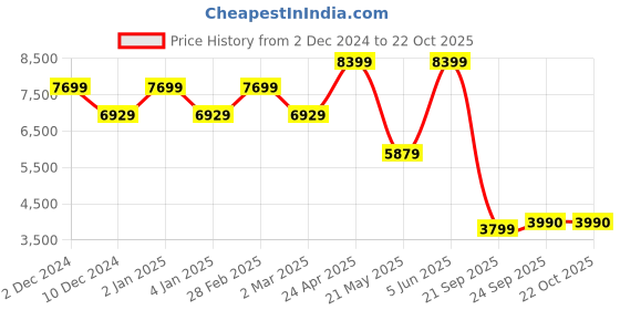 myntra.com TheEthnic.Co Yoke Design Regular Mirror Work Kurta with Pyjamas theethnic.co Price History Graph from 2 Dec 2024 to 22 Oct 2025