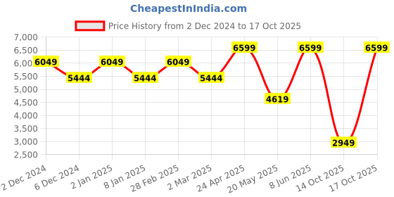 myntra.com TheEthnic.Co Yoke Design Regular Pure Cotton Kurta with Pyjamas theethnic.co Price History Graph from 2 Dec 2024 to 14 Oct 2025