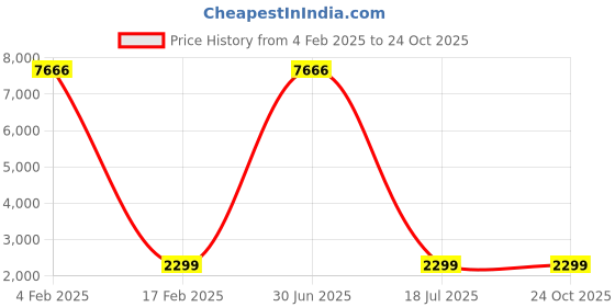 myntra.com THEFIGUREOUT Print Crepe A-Line Dress thefigureout Price History Graph from 4 Feb 2025 to 24 Oct 2025