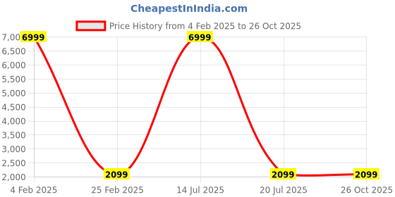 myntra.com THEFIGUREOUT Print Crepe Fit & Flare Dress thefigureout Price History Graph from 4 Feb 2025 to 25 Oct 2025
