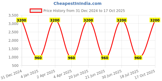 myntra.com THEFIGUREOUT Women Typography Printed Applique T-shirt thefigureout Price History Graph from 31 Dec 2024 to 17 Oct 2025