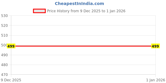 myntra.com THEFITTHEORY Boys Nylon Tshirts thefittheory Price History Graph from 9 Dec 2025 to 1 Jan 2026