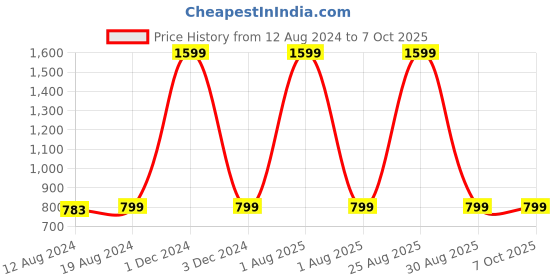 myntra.com THEFITTHEORY Bra Full Coverage thefittheory Price History Graph from 12 Aug 2024 to 7 Oct 2025