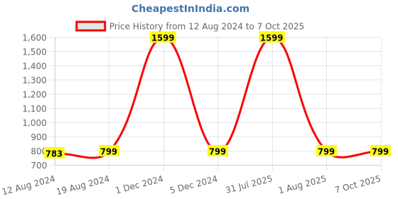 myntra.com THEFITTHEORY Bra Full Coverage thefittheory Price History Graph from 12 Aug 2024 to 7 Oct 2025