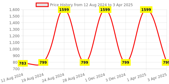 myntra.com THEFITTHEORY Bra Full Coverage thefittheory Price History Graph from 12 Aug 2024 to 3 Apr 2025