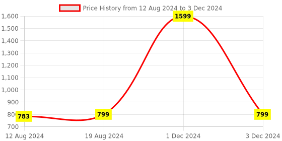 myntra.com THEFITTHEORY Bra Full Coverage thefittheory Price History Graph from 12 Aug 2024 to 3 Dec 2024