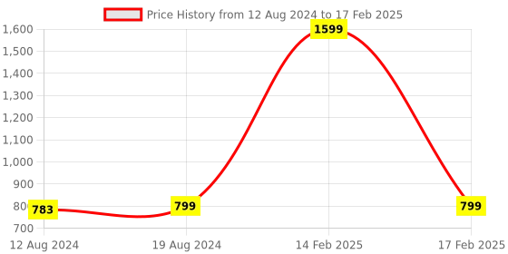 myntra.com THEFITTHEORY Bra Full Coverage thefittheory Price History Graph from 12 Aug 2024 to 17 Feb 2025