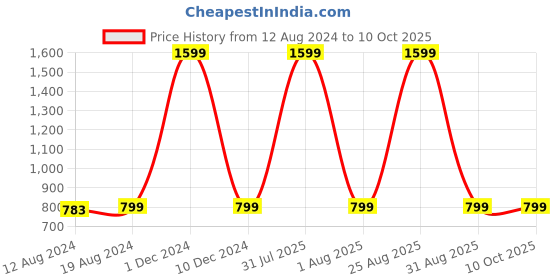 myntra.com THEFITTHEORY Bra Full Coverage thefittheory Price History Graph from 12 Aug 2024 to 9 Oct 2025