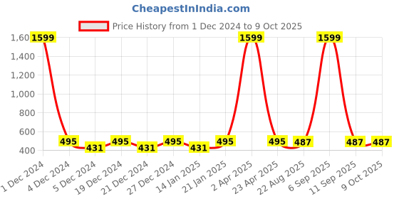 myntra.com THEFITTHEORY Bra Full Coverage thefittheory Price History Graph from 1 Dec 2024 to 8 Oct 2025
