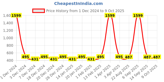 myntra.com THEFITTHEORY Bra Full Coverage thefittheory Price History Graph from 1 Dec 2024 to 8 Oct 2025