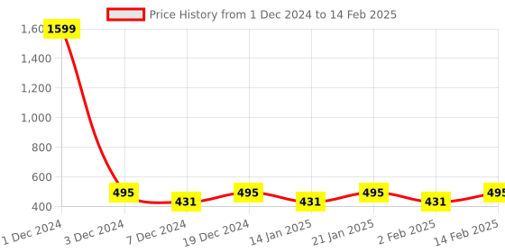 myntra.com THEFITTHEORY Bra Full Coverage thefittheory Price History Graph from 1 Dec 2024 to 14 Feb 2025