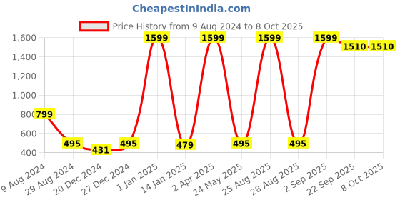 myntra.com THEFITTHEORY Bra Full Coverage thefittheory Price History Graph from 9 Aug 2024 to 7 Oct 2025