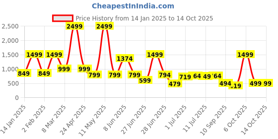 myntra.com THEFITTHEORY Full Coverage Removable Padding Workout Bra thefittheory Price History Graph from 14 Jan 2025 to 14 Oct 2025