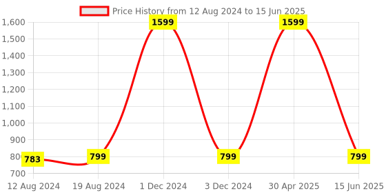 myntra.com THEFITTHEORY Geometric Bra Full Coverage thefittheory Price History Graph from 12 Aug 2024 to 15 Jun 2025