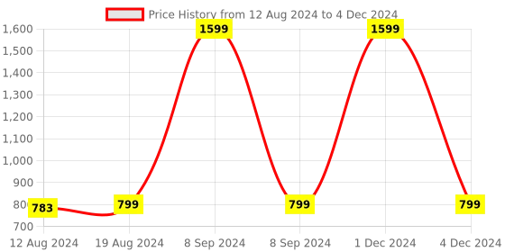 myntra.com THEFITTHEORY Geometric Bra Full Coverage thefittheory Price History Graph from 12 Aug 2024 to 4 Dec 2024