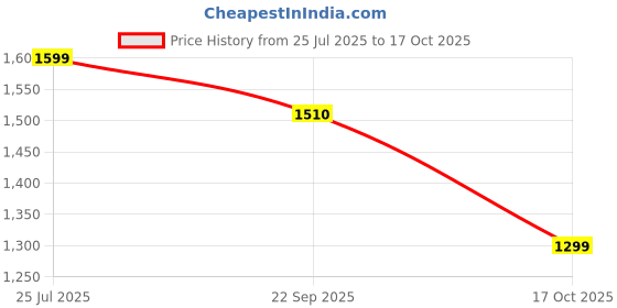 myntra.com THEFITTHEORY Pack Of 2 High-Rise 4-Way Stretchable Seamless Tights thefittheory Price History Graph from 25 Jul 2025 to 16 Oct 2025