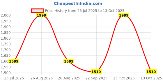 myntra.com THEFITTHEORY Pack Of 2 High-Rise Stretchable Sunday Tights thefittheory Price History Graph from 25 Jul 2025 to 13 Oct 2025