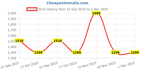 myntra.com THEFITTHEORY Pack Of 2 High-Rise Stretchable Sunday Tights thefittheory Price History Graph from 22 Sep 2025 to 1 Dec 2025