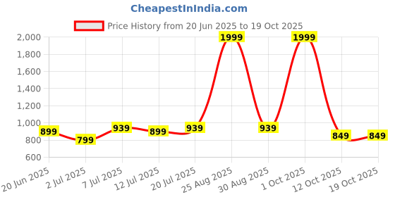 myntra.com THEFITTHEORY Pack of 2 Round Neck Short Sleeves Regular Fit T-shirt thefittheory Price History Graph from 20 Jun 2025 to 19 Oct 2025