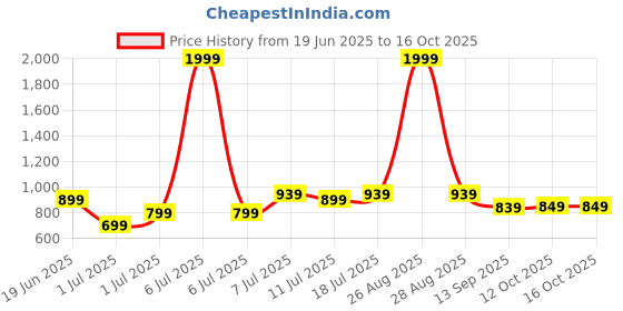 myntra.com THEFITTHEORY Pack of 2 Round Neck Short Sleeves T-shirt thefittheory Price History Graph from 19 Jun 2025 to 16 Oct 2025
