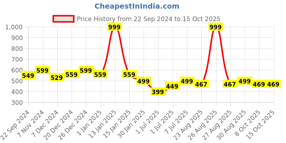 myntra.com THEFITTHEORY Round Neck Breathable Quick Dry Training T-shirt thefittheory Price History Graph from 22 Sep 2024 to 14 Oct 2025