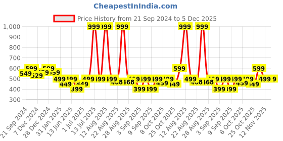 myntra.com THEFITTHEORY Round Neck Breathable Quick Dry Training T-shirt thefittheory Price History Graph from 21 Sep 2024 to 5 Dec 2025