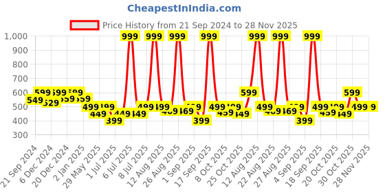 myntra.com THEFITTHEORY Round Neck Breathable Quick Dry Training T-shirt thefittheory Price History Graph from 21 Sep 2024 to 27 Nov 2025