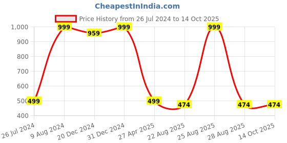 myntra.com THEFITTHEORY Self Design Fitted Gym Crop Top thefittheory Price History Graph from 26 Jul 2024 to 14 Oct 2025