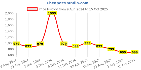 myntra.com THEFITTHEORY Self Design Slim-Fit Breathable Ankle-Length Gym Tights thefittheory Price History Graph from 9 Aug 2024 to 15 Oct 2025