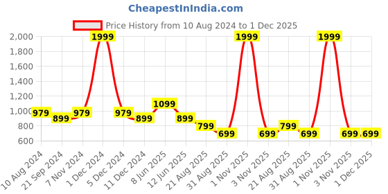myntra.com THEFITTHEORY Self Design Slim-Fit Breathable Ankle-Length Gym Tights thefittheory Price History Graph from 10 Aug 2024 to 1 Dec 2025