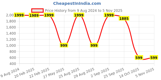 myntra.com THEFITTHEORY Slim-Fit Antibacterial Ankle-Length Gym Tights thefittheory Price History Graph from 9 Aug 2024 to 2 Nov 2025