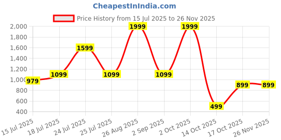 myntra.com THEFITTHEORY Top thefittheory Price History Graph from 15 Jul 2025 to 25 Nov 2025