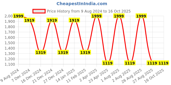 myntra.com THEFITTHEORY Typography Printed Cotton Pullover thefittheory Price History Graph from 9 Aug 2024 to 16 Oct 2025
