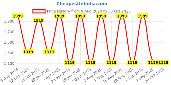 myntra.com THEFITTHEORY Typography Printed Pure Cotton Sweatshirt thefittheory Price History Graph from 9 Aug 2024 to 30 Oct 2025