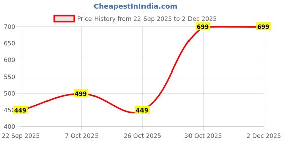 myntra.com THEFITTHEORY Typography Printed Round Neck Regular Fit T-shirt thefittheory Price History Graph from 22 Sep 2025 to 2 Dec 2025