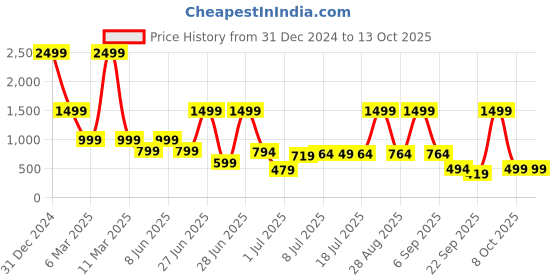 myntra.com THEFITTHEORY Women Full Coverage Non-Wired and Removable Padding Bra thefittheory Price History Graph from 31 Dec 2024 to 13 Oct 2025