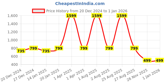 myntra.com THEFITTHEORY Women Workout MediumCoverage Removable Padding All Day Comfort Racerback Bra thefittheory Price History Graph from 20 Dec 2024 to 1 Jan 2026