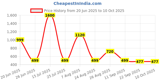 myntra.com THEGASBH Beige Abstract Hand-Tufted Cotton Carpet thegasbh Price History Graph from 20 Jun 2025 to 9 Oct 2025