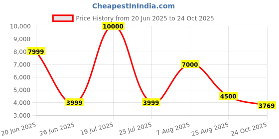 myntra.com THEGASBH Beige Geometric Hand-Tufted Cotton Carpet thegasbh Price History Graph from 20 Jun 2025 to 24 Oct 2025