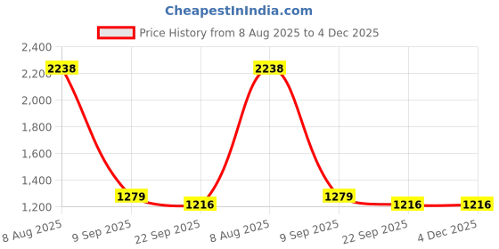 myntra.com THEGASBH Beige Geometric Handmade Hemp Carpet thegasbh Price History Graph from 8 Aug 2025 to 3 Dec 2025