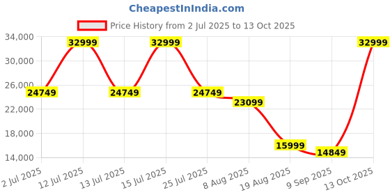 myntra.com THEGASBH Black & White Printed Modern Rustic Iron & Wooden Cabinet thegasbh Price History Graph from 2 Jul 2025 to 13 Oct 2025