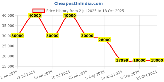 myntra.com THEGASBH Black Textured Wooden Round Coffee Table With Storage thegasbh Price History Graph from 2 Jul 2025 to 18 Oct 2025