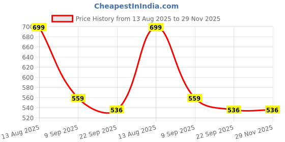 myntra.com THEGASBH Blue & Red Geometric Printed Traditional Cotton Carpet thegasbh Price History Graph from 13 Aug 2025 to 29 Nov 2025