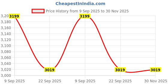 myntra.com THEGASBH Blue & White Geometric Printed Cotton Shaggy Carpet thegasbh Price History Graph from 9 Sep 2025 to 30 Nov 2025