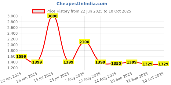 myntra.com THEGASBH Brown Abstract Handmade Hemp Carpet thegasbh Price History Graph from 22 Jun 2025 to 10 Oct 2025