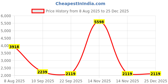 myntra.com THEGASBH Brown & Blue Geometric Cotton Carpet thegasbh Price History Graph from 8 Aug 2025 to 25 Dec 2025
