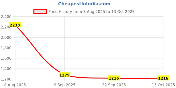 myntra.com THEGASBH Brown & Red Geometric Printed Jute Carpet thegasbh Price History Graph from 8 Aug 2025 to 13 Oct 2025